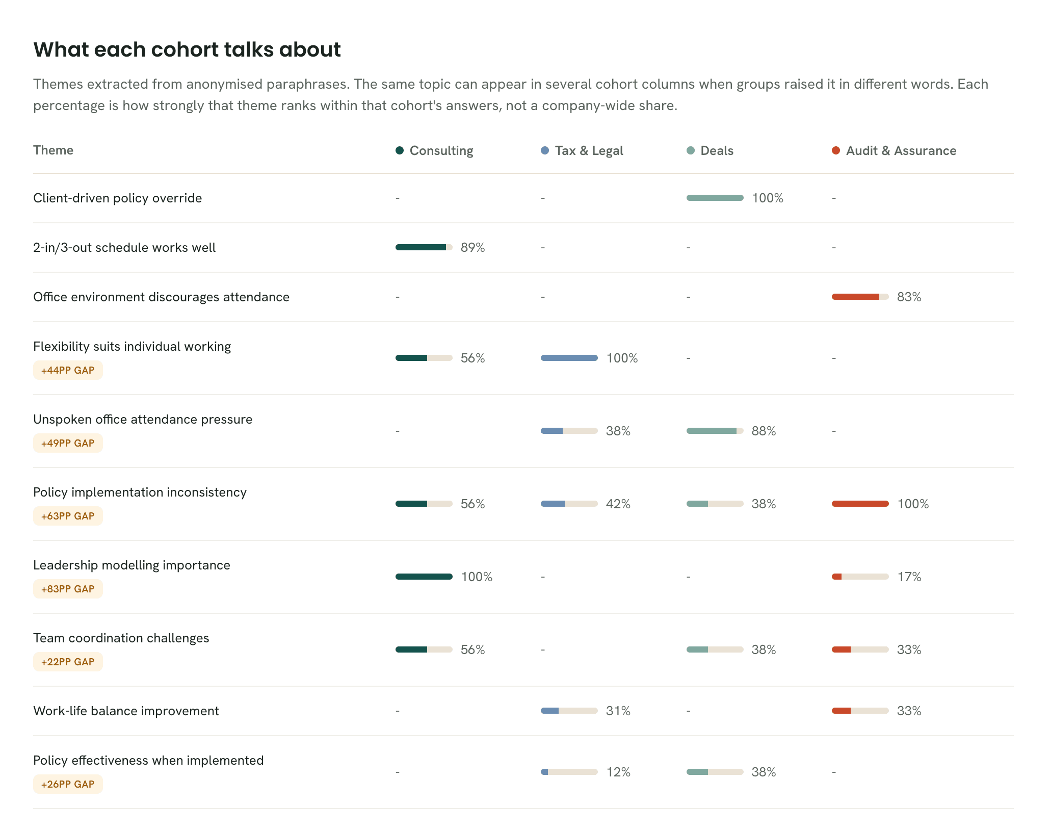 Insight report, page 3: What each cohort talks about