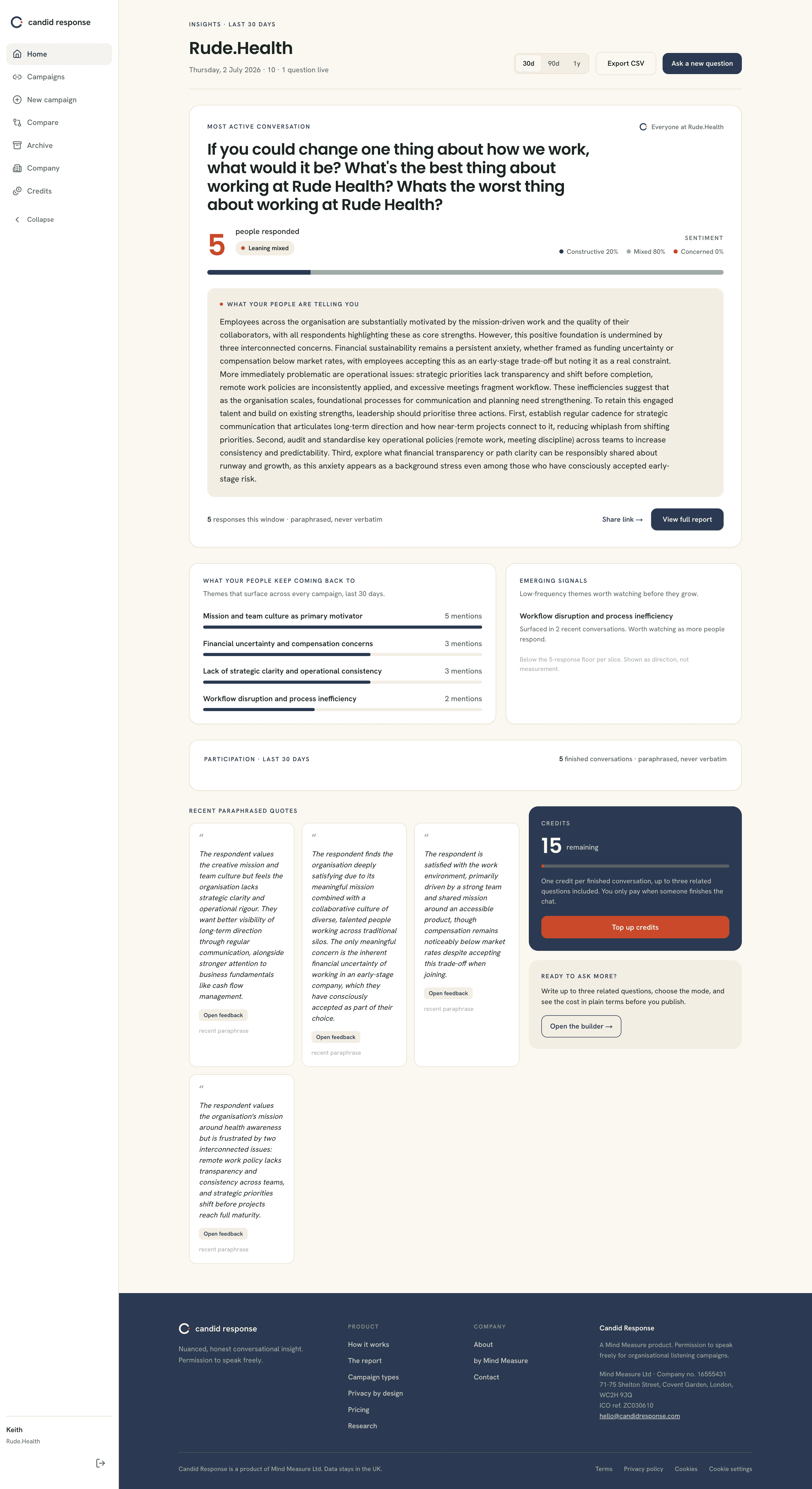 The live dashboard for Rude.Health, with five responses in, overall sentiment, cross-cutting themes and paraphrased quotes.
